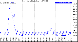 Milwaukee Weather Rain Rate<br>Daily High