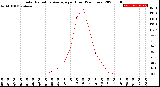 Milwaukee Weather Solar Radiation Average<br>per Hour<br>(24 Hours)