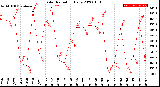 Milwaukee Weather Solar Radiation<br>Daily