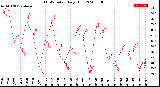 Milwaukee Weather THSW Index<br>Daily High