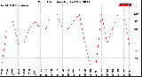 Milwaukee Weather Wind Direction<br>(By Day)