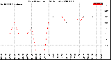 Milwaukee Weather Wind Direction<br>(24 Hours)