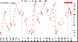 Milwaukee Weather Wind Speed<br>Daily High