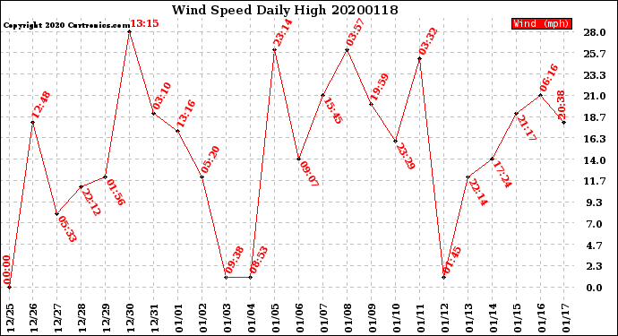 Milwaukee Weather Wind Speed<br>Daily High