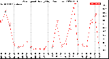 Milwaukee Weather Wind Speed<br>Hourly High<br>(24 Hours)