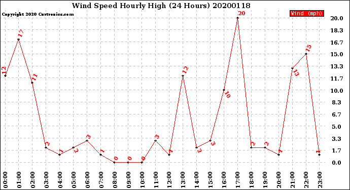 Milwaukee Weather Wind Speed<br>Hourly High<br>(24 Hours)