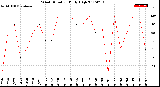 Milwaukee Weather Wind Direction<br>Daily High