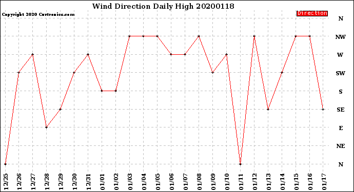 Milwaukee Weather Wind Direction<br>Daily High