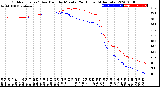 Milwaukee Weather Outdoor Temp / Dew Point<br>by Minute<br>(24 Hours) (Alternate)