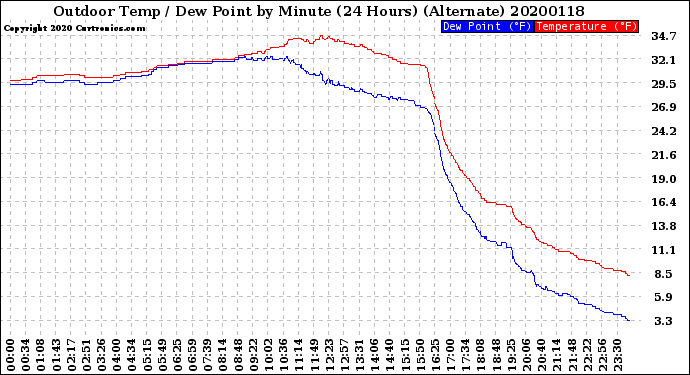 Milwaukee Weather Outdoor Temp / Dew Point<br>by Minute<br>(24 Hours) (Alternate)