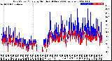 Milwaukee Weather Wind Speed/Gusts<br>by Minute<br>(24 Hours) (Alternate)