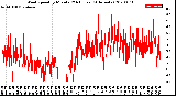 Milwaukee Weather Wind Speed<br>by Minute<br>(24 Hours) (Alternate)