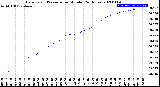 Milwaukee Weather Barometric Pressure<br>per Minute<br>(24 Hours)