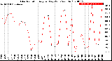 Milwaukee Weather Solar Radiation<br>Avg per Day W/m2/minute