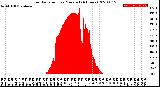 Milwaukee Weather Solar Radiation<br>per Minute<br>(24 Hours)