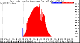 Milwaukee Weather Solar Radiation<br>& Day Average<br>per Minute<br>(Today)