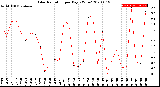 Milwaukee Weather Solar Radiation<br>per Day KW/m2