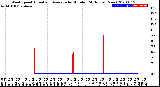 Milwaukee Weather Wind Speed<br>Actual and Average<br>by Minute<br>(24 Hours) (New)