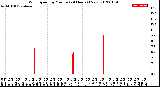 Milwaukee Weather Wind Speed<br>by Minute<br>(24 Hours) (New)