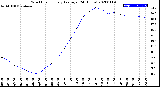 Milwaukee Weather Wind Chill<br>Hourly Average<br>(24 Hours)