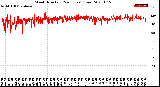 Milwaukee Weather Wind Direction<br>(24 Hours) (Raw)