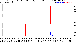 Milwaukee Weather Wind Speed<br>Actual and Median<br>by Minute<br>(24 Hours) (Old)