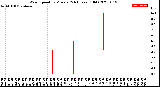 Milwaukee Weather Wind Speed<br>by Minute<br>(24 Hours) (Old)