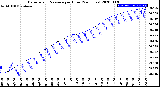 Milwaukee Weather Barometric Pressure<br>per Hour<br>(24 Hours)