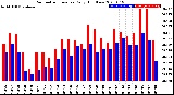 Milwaukee Weather Barometric Pressure<br>Daily High/Low