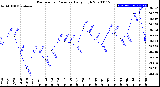 Milwaukee Weather Barometric Pressure<br>Daily High