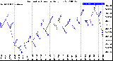 Milwaukee Weather Barometric Pressure<br>Daily Low