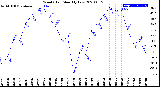 Milwaukee Weather Wind Chill<br>Monthly Low