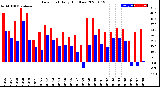 Milwaukee Weather Dew Point<br>Daily High/Low