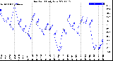 Milwaukee Weather Dew Point<br>Daily Low