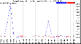 Milwaukee Weather Evapotranspiration<br>vs Rain per Day<br>(Inches)