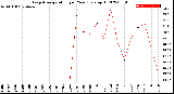 Milwaukee Weather Evapotranspiration<br>per Year (gals sq/ft)