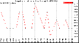 Milwaukee Weather Evapotranspiration<br>per Day (Ozs sq/ft)