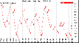 Milwaukee Weather Heat Index<br>Daily High