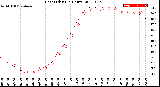 Milwaukee Weather Heat Index<br>(24 Hours)