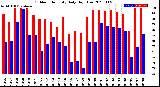 Milwaukee Weather Outdoor Humidity<br>Daily High/Low