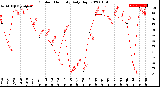 Milwaukee Weather Outdoor Humidity<br>Daily High