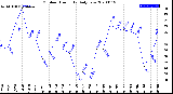 Milwaukee Weather Outdoor Humidity<br>Daily Low