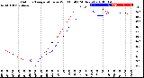 Milwaukee Weather Outdoor Temperature<br>vs Wind Chill<br>(24 Hours)