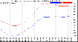 Milwaukee Weather Outdoor Temperature<br>vs Dew Point<br>(24 Hours)