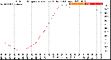 Milwaukee Weather Outdoor Temperature<br>vs Heat Index<br>(24 Hours)