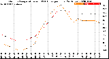 Milwaukee Weather Outdoor Temperature<br>vs THSW Index<br>per Hour<br>(24 Hours)