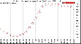 Milwaukee Weather Outdoor Temperature<br>per Hour<br>(24 Hours)