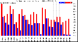 Milwaukee Weather Outdoor Temperature<br>Daily High/Low