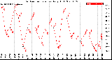 Milwaukee Weather Outdoor Temperature<br>Daily High