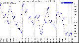 Milwaukee Weather Outdoor Temperature<br>Daily Low